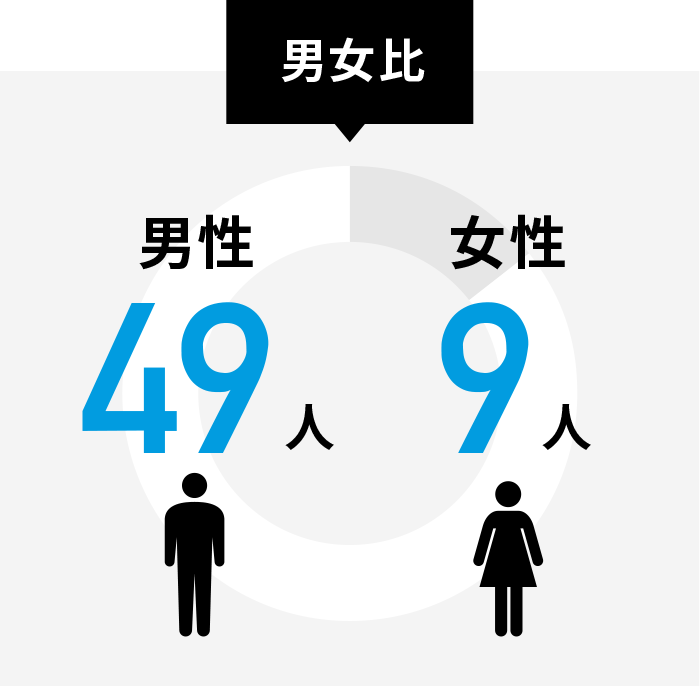 男女比 男性49名、女性9名