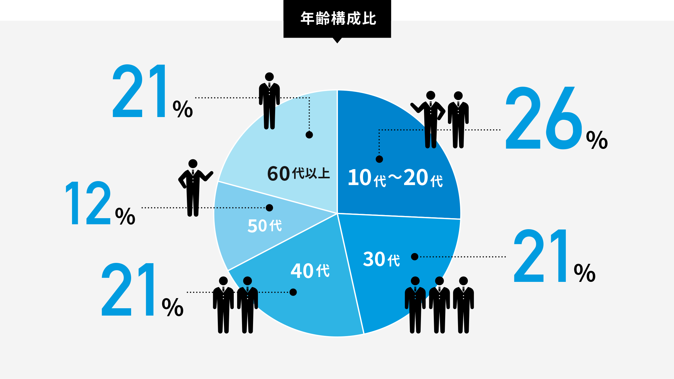 年齢構成比 10〜20代26％、30代21％、40代21％、50代12％、60代以上21％