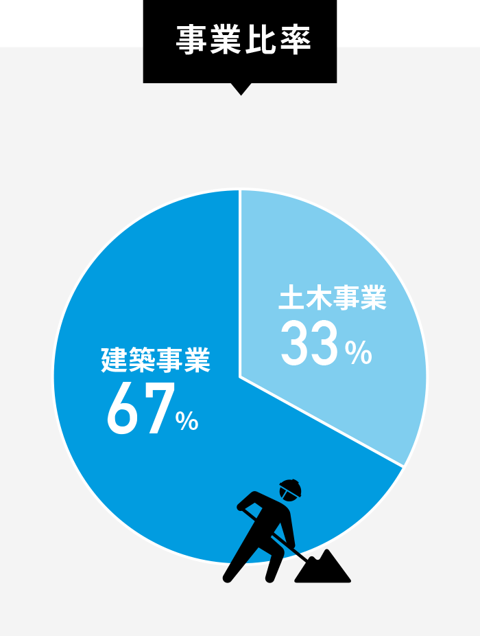 事業構成比 土木事業33％、建築事業67％